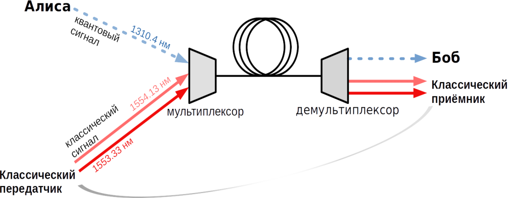 Квантовое распределение ключей. Квантовый передатчик. Квантовая криптография, Qrate. Квантовый передатчик связи. Квантовое мультиплексирование.